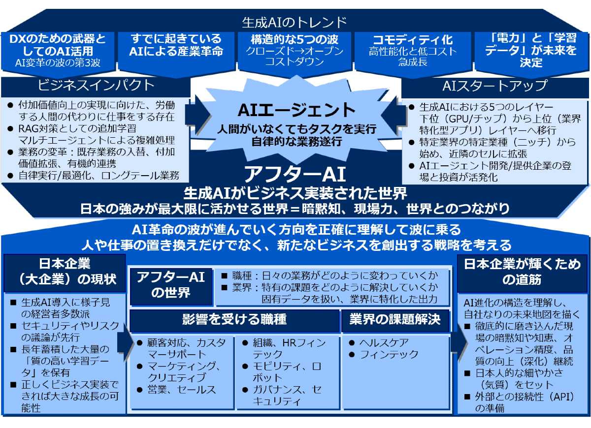 書籍　アフターAI　世界の一流には見えている生成AIの未来地図 | シバタ ナオキ（著）