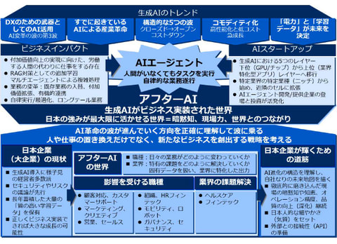 書籍　アフターAI　世界の一流には見えている生成AIの未来地図 | シバタ ナオキ（著）