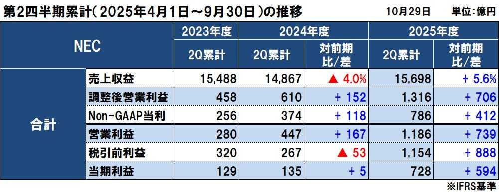 NECの2025年度(2026年3月期)第2四半期決算は増収増益、国内ITと航空宇宙・防衛が好調で大幅な増益