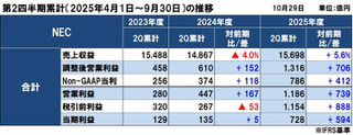 NECの2025年度(2026年3月期)第2四半期決算は増収増益、国内ITと航空宇宙・防衛が好調で大幅な増益