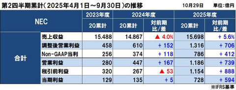 NECの2025年度（2026年3月期）第2四半期決算は増収増益、国内ITと航空宇宙・防衛が好調で大幅な増益