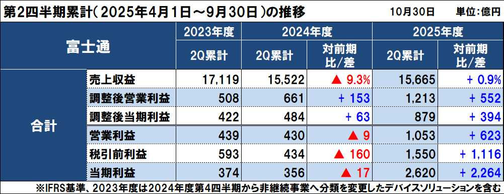 富士通の2025年度(2026年3月期)第2四半期決算は増収増益、調整後営業利益と当期利益は過去最高益
