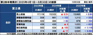 富士通の2025年度(2026年3月期)第2四半期決算は増収増益、調整後営業利益と当期利益は過去最高益