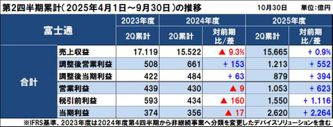 富士通の2025年度（2026年3月期）第2四半期決算は増収増益、調整後営業利益と当期利益は過去最高益
