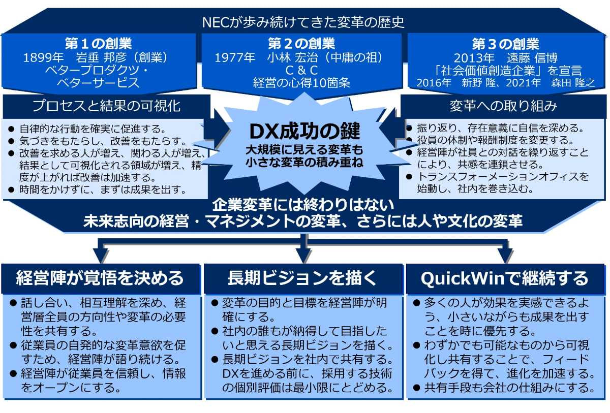 書籍　DX成功の鍵　トップが変える企業の未来　NECが挑んだ変革の記録 | 小玉 浩・森田 隆之（著）