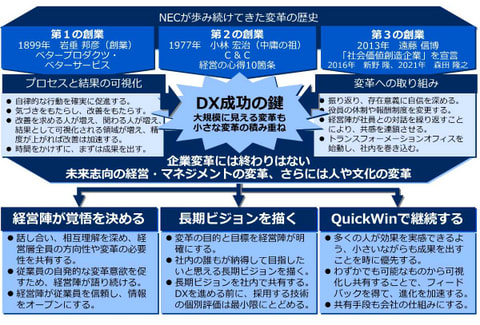 書籍　DX成功の鍵　トップが変える企業の未来　NECが挑んだ変革の記録 | 小玉 浩・森田 隆之（著）