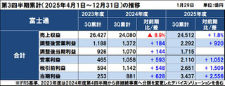 富士通の2025年度（2026年3月期）第3四半期決算は増収増益、年間見通しの全指標を上方修正
