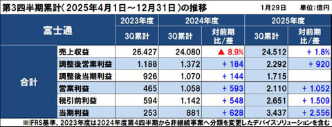富士通の2025年度（2026年3月期）第3四半期決算は増収増益、年間見通しの全指標を上方修正