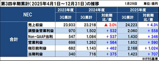 NECの2025年度（2026年3月期）第3四半期決算は増収増益、年間見通しの全指標を上方修正