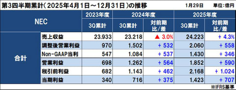 NECの2025年度（2026年3月期）第3四半期決算は増収増益、年間見通しの全指標を上方修正