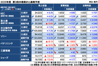 国内電機の2025年度（2026年3月期）第3四半期決算と通期予想 | 国内中心に業績回復も構造改革を推進中