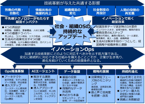 書籍　イノベーションOps　組織を動かすDX&AI導入プロセスのすべて | 藤岡 稔大（著）