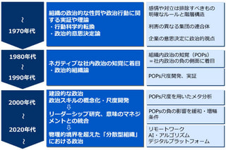 経営学における政治的視点 | 組織の政治的行動の理論から政治の建設的側面、構造変化対応へと変化