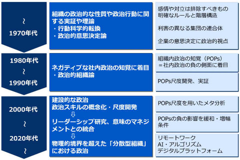 経営学における政治的視点 | 組織の政治的行動の理論から政治の建設的側面、構造変化対応へと変化
