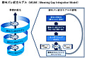 意味ズレ統合モデル（MGIM） | 意味を創る出発点として、組織を累積的に進化させる循環プロセス
