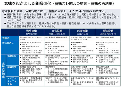 意味ズレ統合モデル（MGIM）から意味の再創出（統合された意味） | プロセス循環で組織を累積的に進化