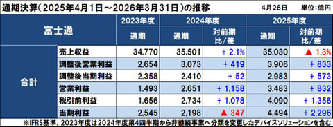 富士通の2025年度（2026年3月期）通期決算は減収増益、サービスソリューションが伸長して過去最高益