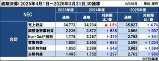 NECの2025年度（2026年3月期）通期決算は増収増益、営業利益率は初の2桁となり2期連続で最高益