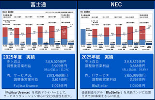 富士通とNECの中期経営計画の結果 | 富士通のFujitsu UvanceとNECのBluStellarともに目標を達成
