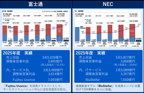 富士通とNECの中期経営計画の結果 | 富士通のFujitsu UvanceとNECのBluStellarともに目標を達成