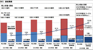 NECの2030中期経営計画 | AIの社会実装と新たな安全保障の技術実装で、営業利益目標は2025年度比2倍