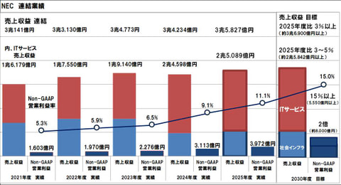 NECの2030中期経営計画 | AIの社会実装と新たな安全保障の技術実装で、営業利益目標は2025年度比2倍
