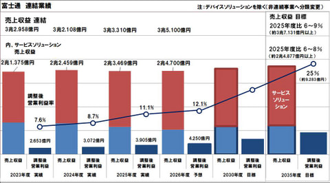 富士通の中長期経営ビジョン2035 | 信頼できるテクノロジー提供とAI-driven実践で売上収益6～9％成長
