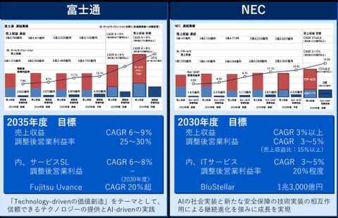 富士通とNECの中長期経営計画の比較 | 経営改革を経て成長軌道へ、AIの普及拡大で新たなフェーズへ移行