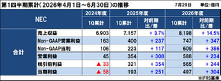 NECの2026年度（2027年3月期）第1四半期決算は増収増益、年間見通しの全指標を上方修正