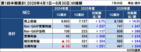 NECの2026年度（2027年3月期）第1四半期決算は増収増益、年間見通しの全指標を上方修正