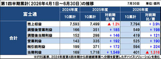 富士通の2026年度（2027年3月期）第1四半期は増収増益、サービスソリューションの国内伸長が貢献