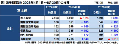 富士通の2026年度（2027年3月期）第1四半期は増収増益、サービスソリューションの国内伸長が貢献