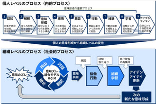 なぜMGIMなのか | 個人の意味形成の違いから、組織の協働・学習・アイデンティティ更新を説明