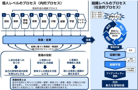 「意識・省察」から「意味ズレ統合」へ | 意識・省察は意味ズレの検出・対話・翻訳を促進する重要な条件