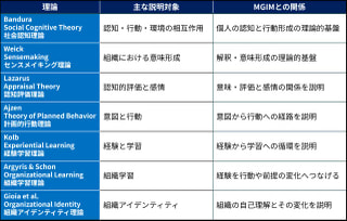 既存理論間の接続 | 既存理論が説明する各現象を、意味の差異という共通の分析単位によって接続