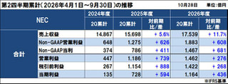 NECの2026年度（2027年3月期）第2四半期決算は増収増益、CSG連結を考慮し年間業績予想を上方修正