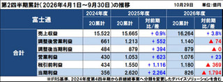 富士通の2026年度（2027年3月期）第2四半期増収減益、サービスソリューションはUvance中心に増収増益