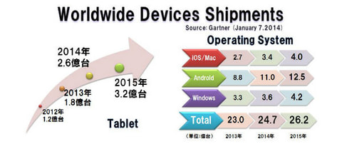 デバイス別とOS別の世界出荷台数（2012年から2015年）、Gartner発表