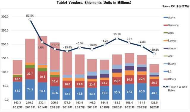 2023年の世界タブレットの出荷台数とシェアの推移