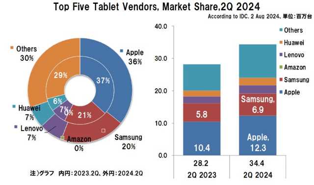 2024年2Qの世界タブレット出荷台数とシェア