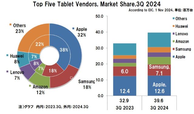 2024年3Qの世界タブレット出荷台数とシェア