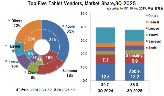 2025年3Qの世界タブレット出荷台数とシェア