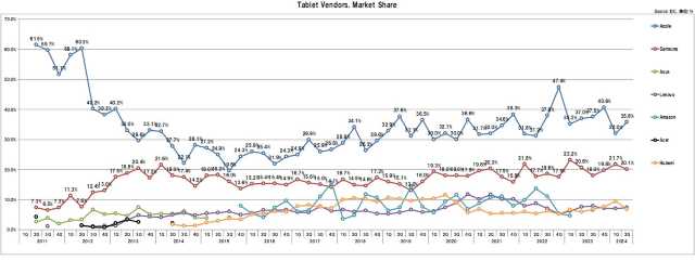 2024年2Qの世界タブレットのシェア推移