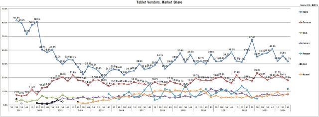 2024年3Qの世界タブレットのシェア推移