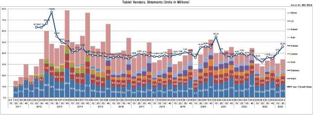 2024年2Qの世界タブレット出荷台数の推移