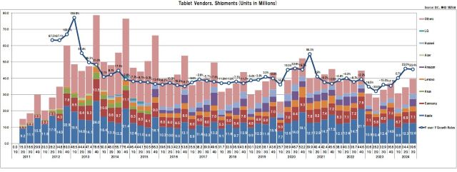 2024年3Qの世界タブレット出荷台数の推移