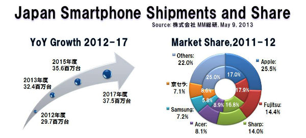 Japan_smartphone_shipments