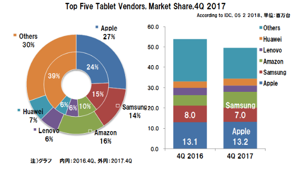 Tablet-shipments-marketshare_2017_4q