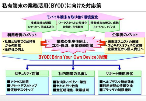 私有端末の業務利用（BYOD）を取り巻く環境とメリット
