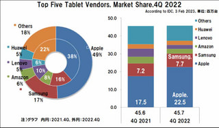 世界のタブレット出荷台数の2022年4Qは0.3％増の4,570万台、年間では3.3％減の1億6,280万台